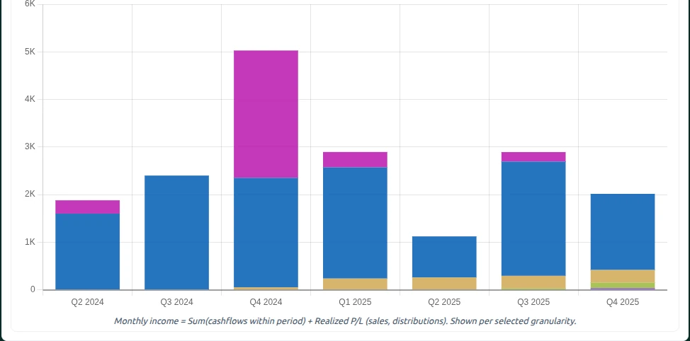 Screenshot of EquityMonitoring multifamily cash flow tracking dashboard that provides wealth cashflow overview